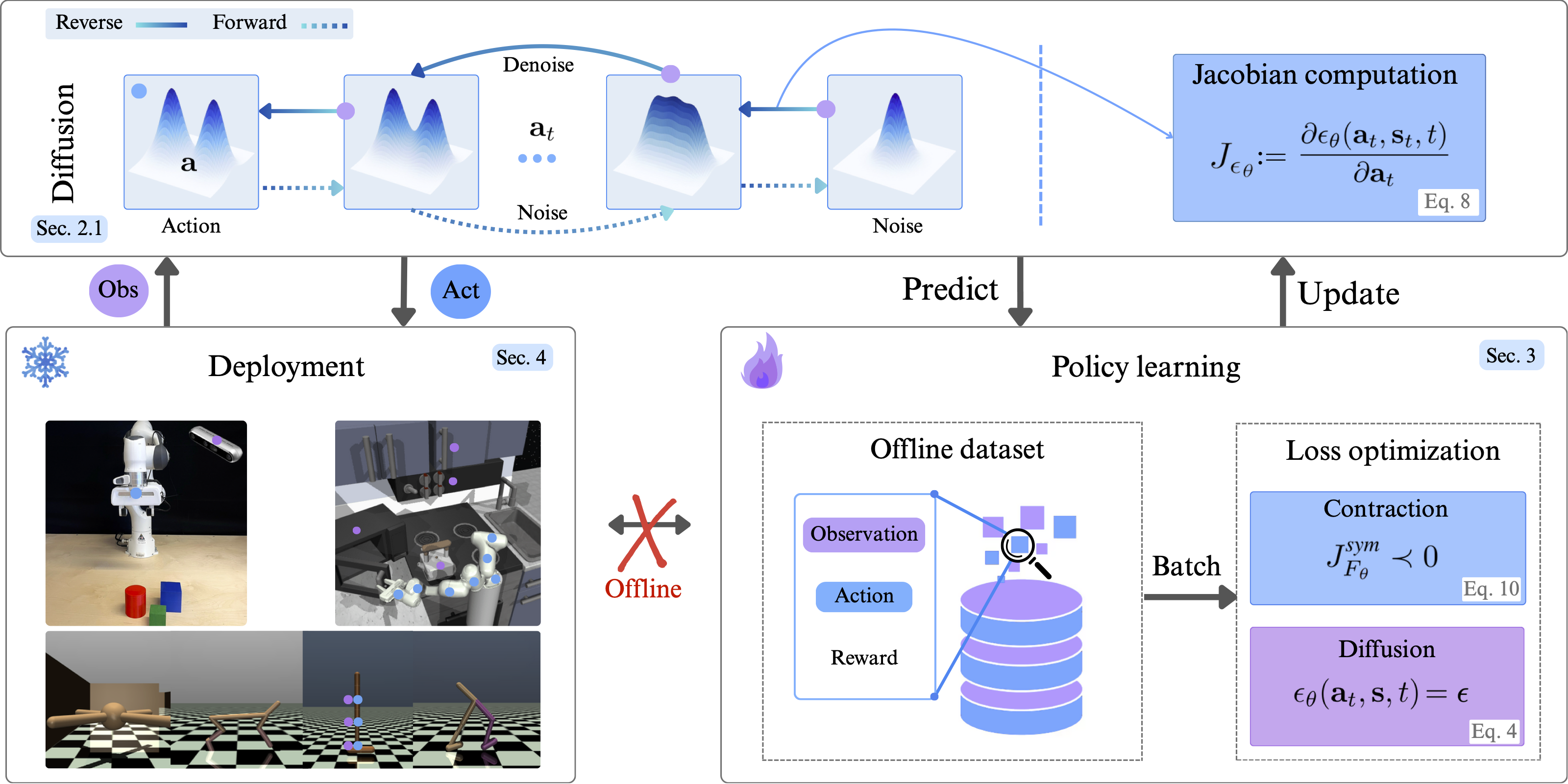 Contractive Diffusion Policies
