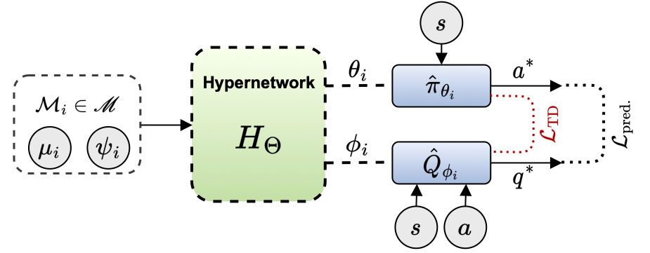 Hypernetworks for Zero-shot Transfer in Reinforcement Learning